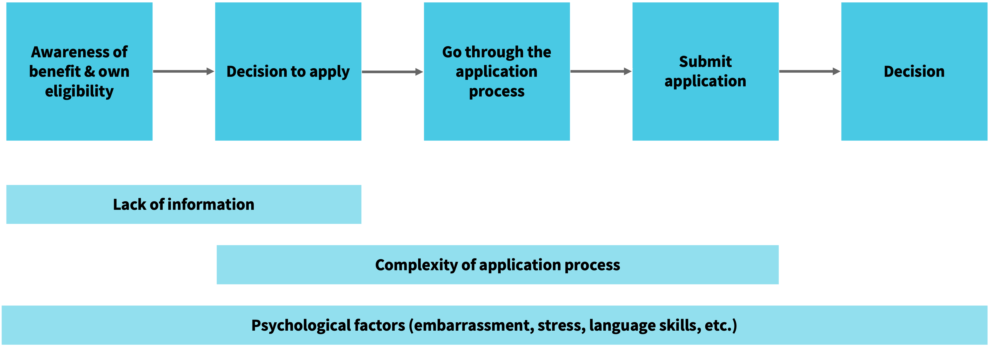 Flow diagram of the application process in German with five steps and three barriers: Lack of information, Complexity of application process and Psychological factors